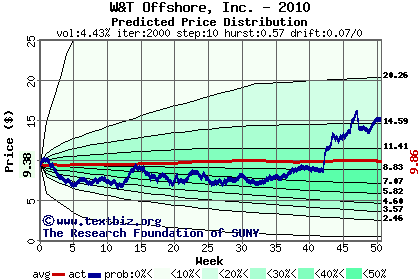 Predicted price distribution