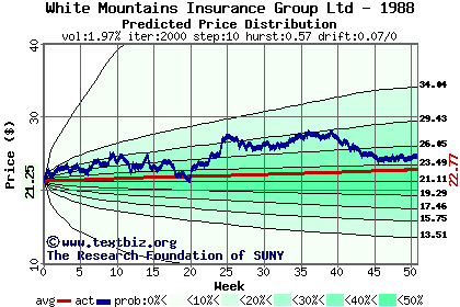 Predicted price distribution