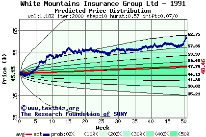 Predicted price distribution