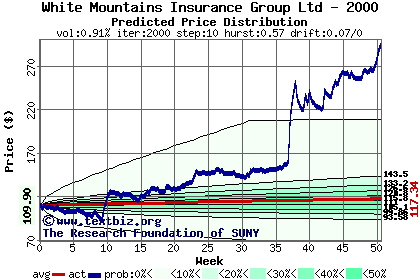 Predicted price distribution