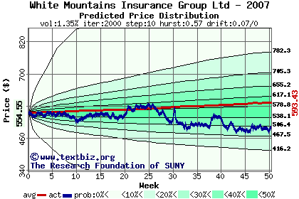 Predicted price distribution