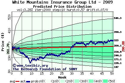 Predicted price distribution