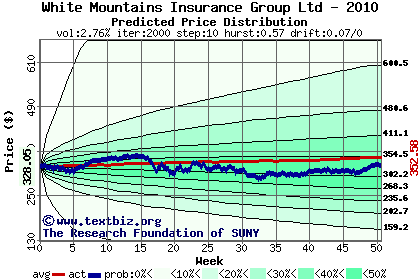 Predicted price distribution