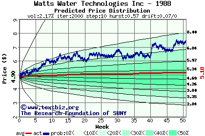 Predicted price distribution