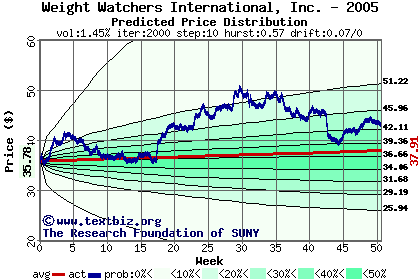 Predicted price distribution