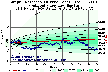 Predicted price distribution