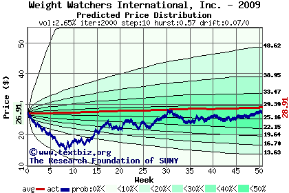 Predicted price distribution