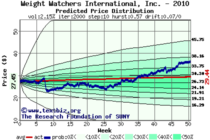 Predicted price distribution