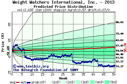 Predicted price distribution