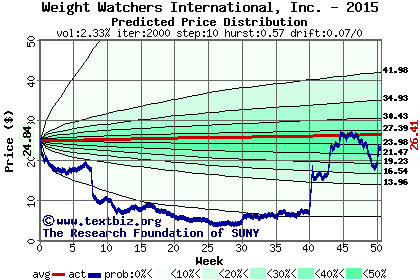 Predicted price distribution