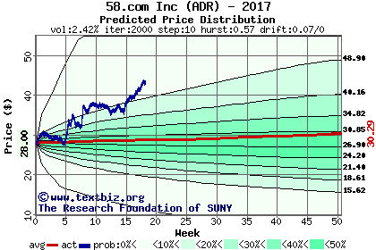 Predicted price distribution