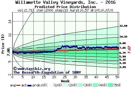 Predicted price distribution