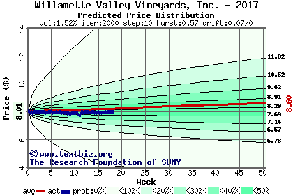 Predicted price distribution