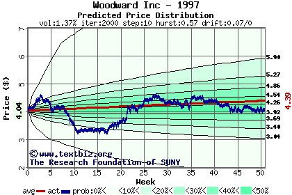 Predicted price distribution