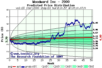 Predicted price distribution