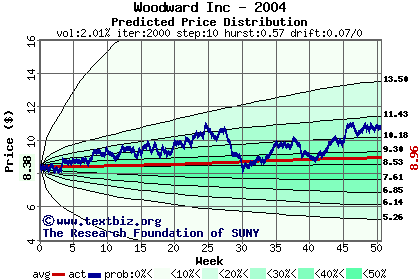 Predicted price distribution