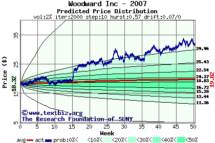 Predicted price distribution