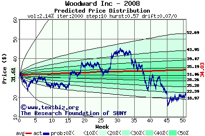 Predicted price distribution