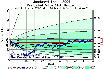 Predicted price distribution