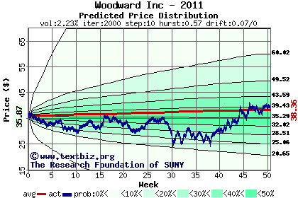 Predicted price distribution