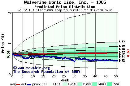 Predicted price distribution