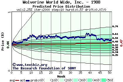 Predicted price distribution