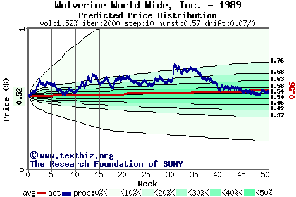 Predicted price distribution