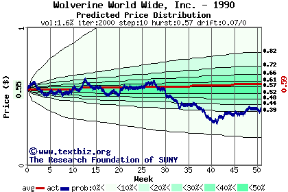 Predicted price distribution