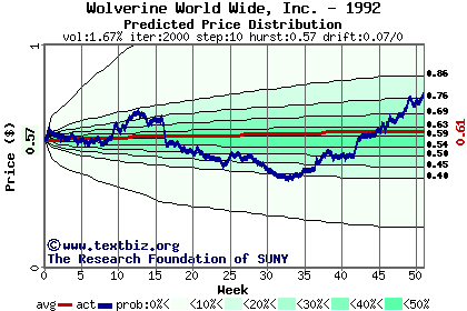 Predicted price distribution