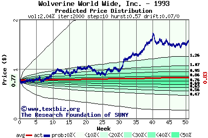 Predicted price distribution