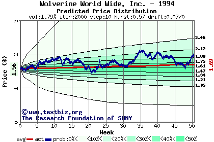 Predicted price distribution