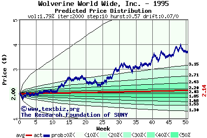 Predicted price distribution