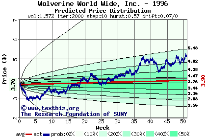 Predicted price distribution