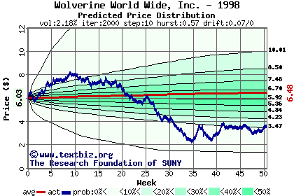 Predicted price distribution