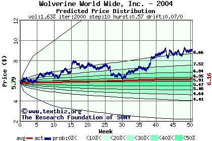 Predicted price distribution