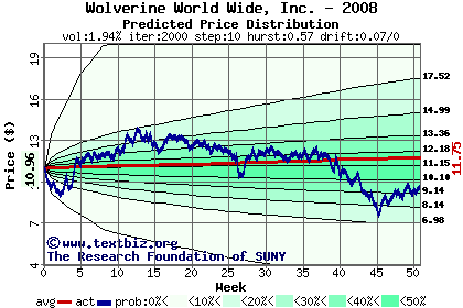 Predicted price distribution