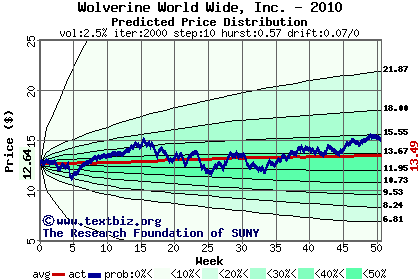 Predicted price distribution