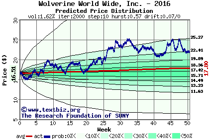 Predicted price distribution