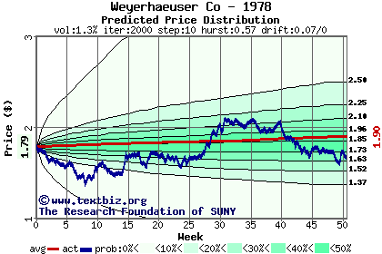 Predicted price distribution