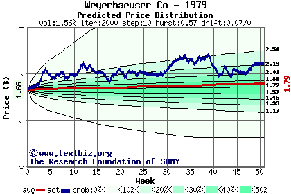 Predicted price distribution