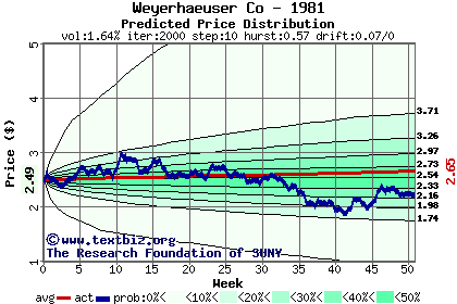 Predicted price distribution