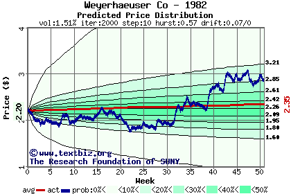 Predicted price distribution