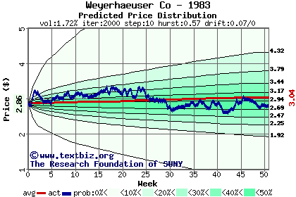 Predicted price distribution