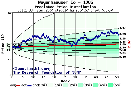 Predicted price distribution