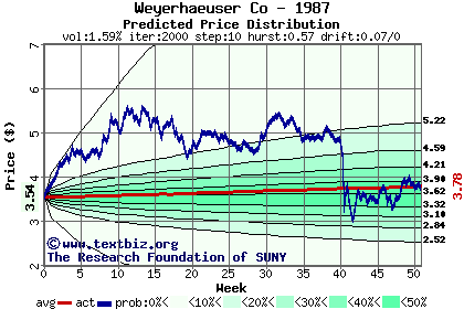 Predicted price distribution