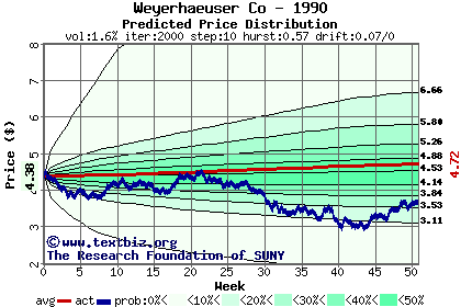 Predicted price distribution