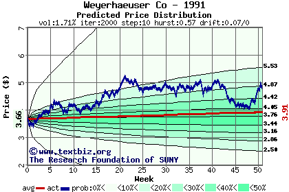 Predicted price distribution