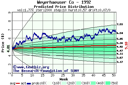 Predicted price distribution