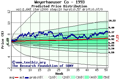 Predicted price distribution