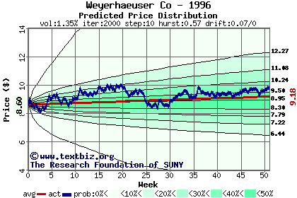 Predicted price distribution